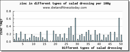 salad dressing zinc per 100g